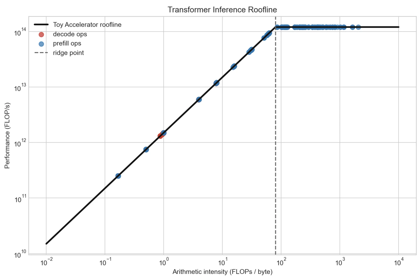 Transformer inference roofline chart plotting performance against arithmetic intensity for decode and prefill operations.